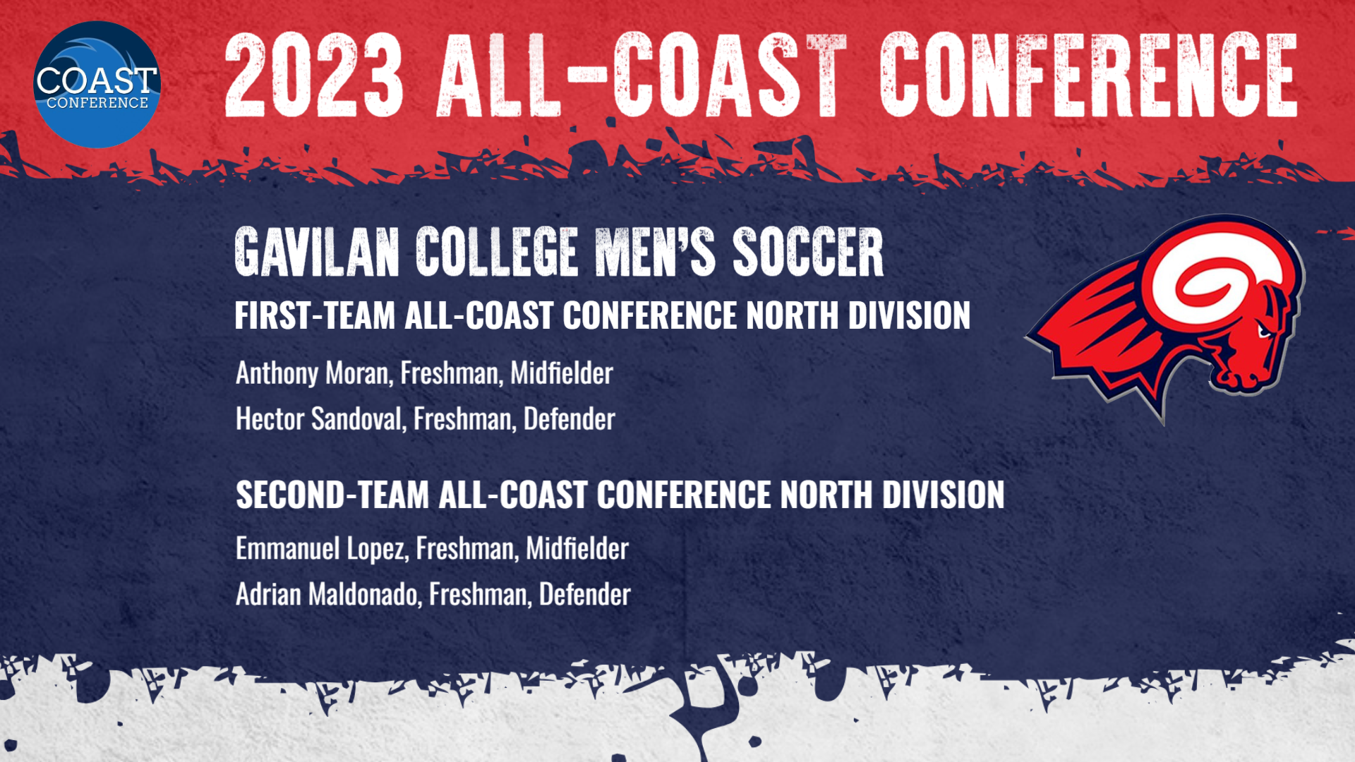 Rams Men's Soccer totals 4 All-Coast Conference honors